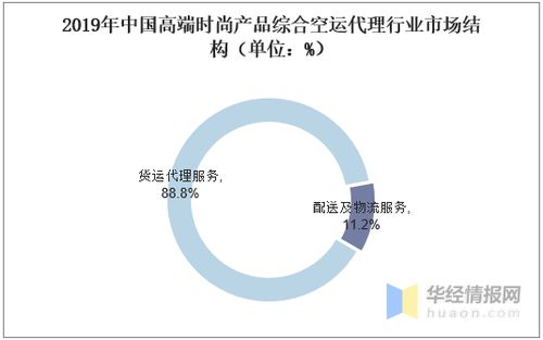 空運(yùn)代理行業(yè)市場(chǎng)現(xiàn)狀、競(jìng)爭(zhēng)格局及投資咨詢分析
